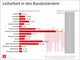 Leiharbeit in den Bundesländern